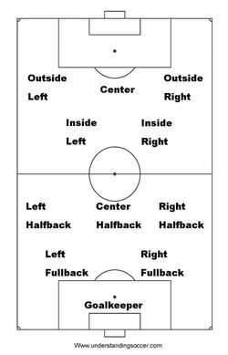 soccer team numbers and positions